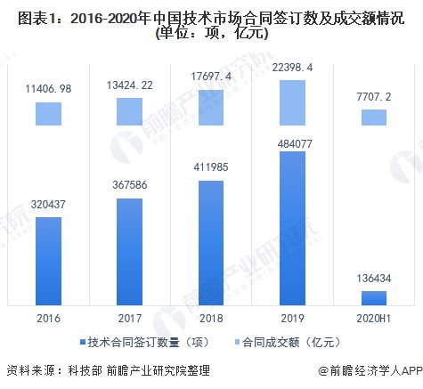 2020年中國技術(shù)行業(yè)市場現(xiàn)狀及競爭格局分析
